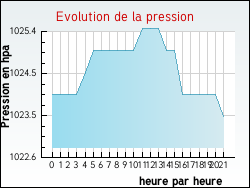 Evolution de la pression de la ville Villeneuve-d'Ascq